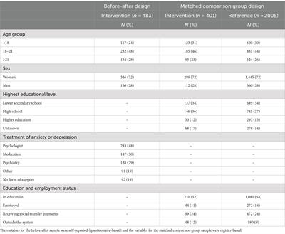 Effectiveness of a peer-to-peer, self-management intervention for young people with depression and anxiety in Denmark: an observational study and a propensity score-matched comparison